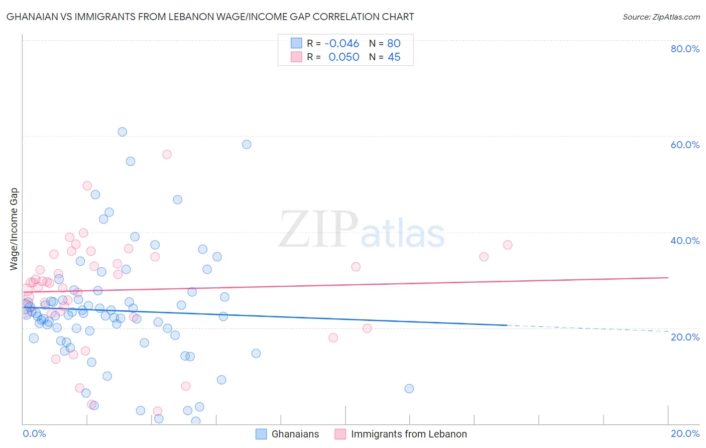 Ghanaian vs Immigrants from Lebanon Wage/Income Gap