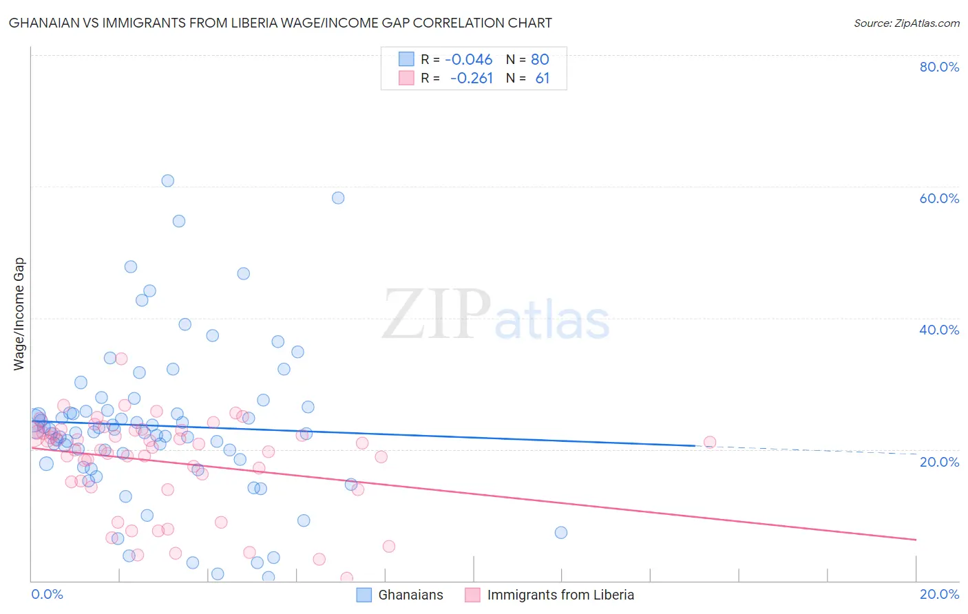 Ghanaian vs Immigrants from Liberia Wage/Income Gap