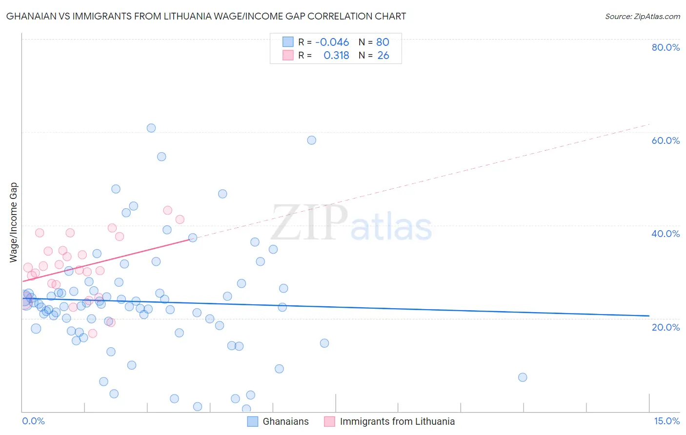 Ghanaian vs Immigrants from Lithuania Wage/Income Gap