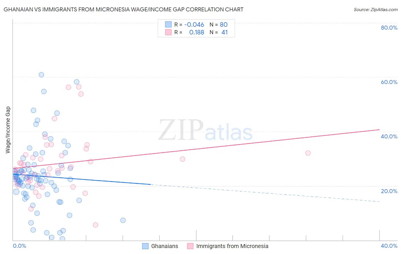 Ghanaian vs Immigrants from Micronesia Wage/Income Gap