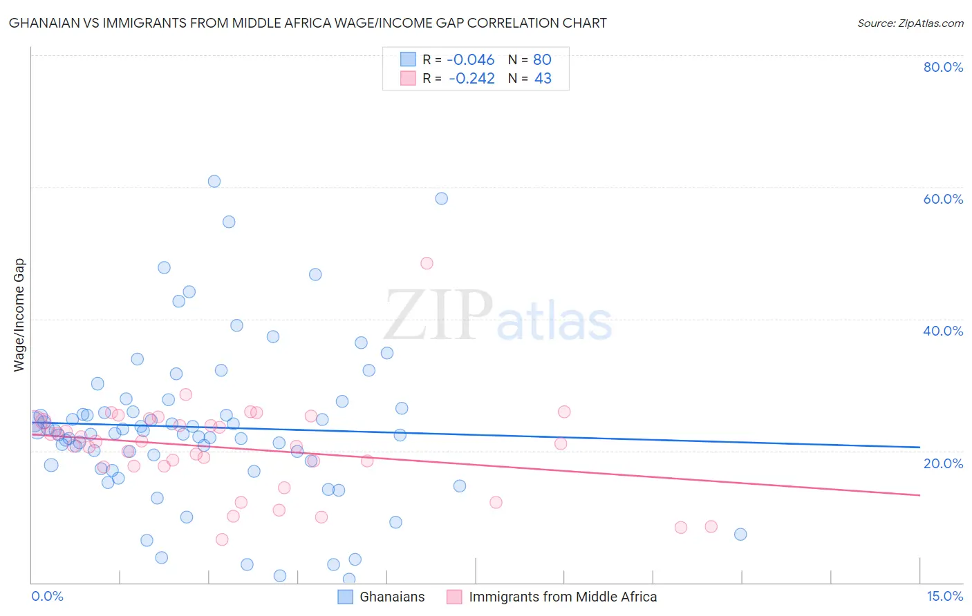 Ghanaian vs Immigrants from Middle Africa Wage/Income Gap