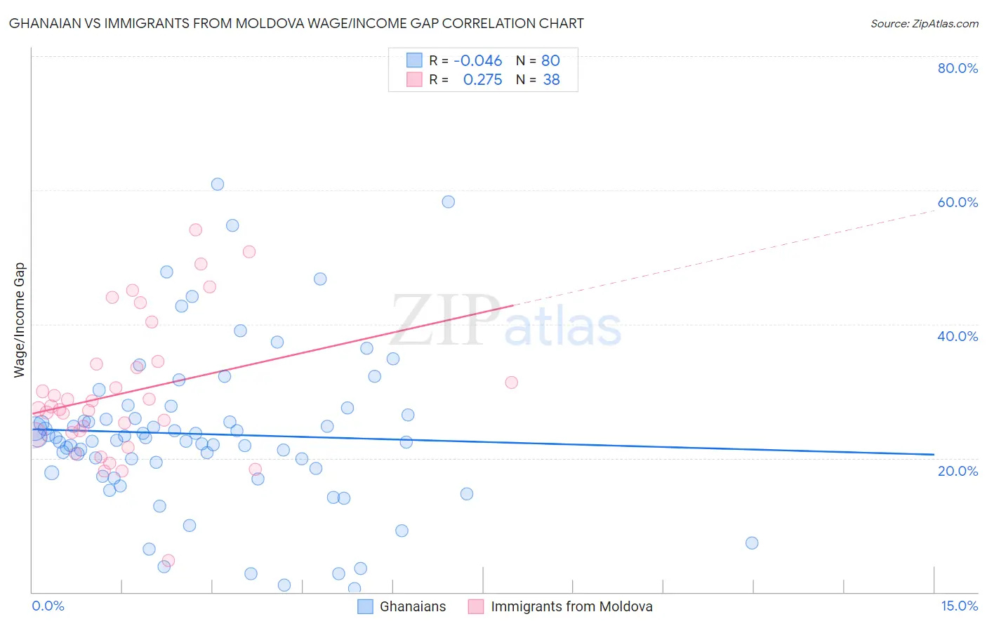 Ghanaian vs Immigrants from Moldova Wage/Income Gap