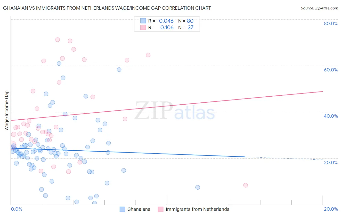 Ghanaian vs Immigrants from Netherlands Wage/Income Gap