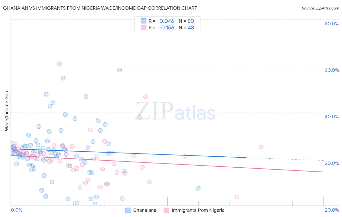 Ghanaian vs Immigrants from Nigeria Wage/Income Gap