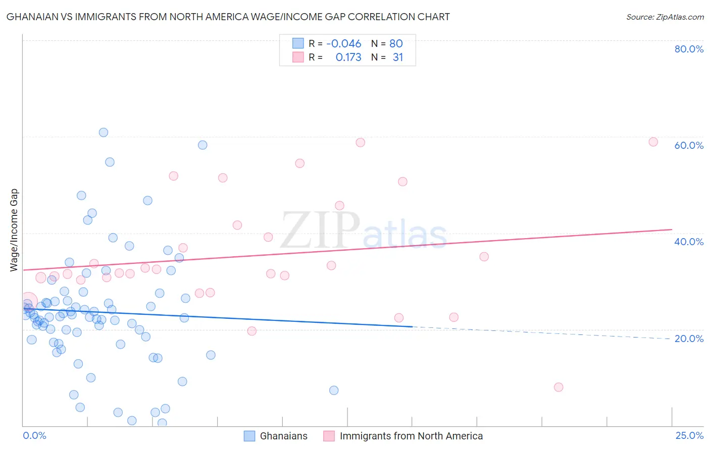 Ghanaian vs Immigrants from North America Wage/Income Gap