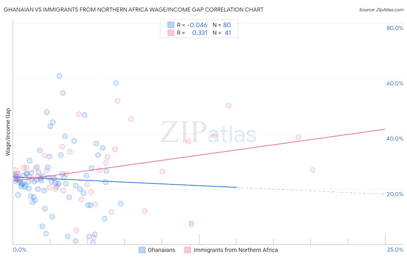 Ghanaian vs Immigrants from Northern Africa Wage/Income Gap
