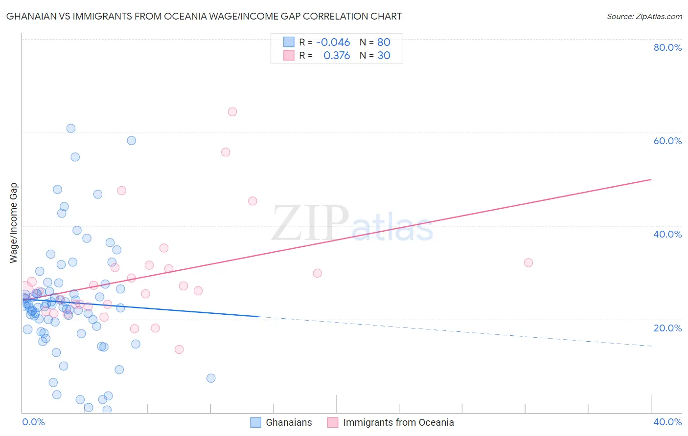Ghanaian vs Immigrants from Oceania Wage/Income Gap