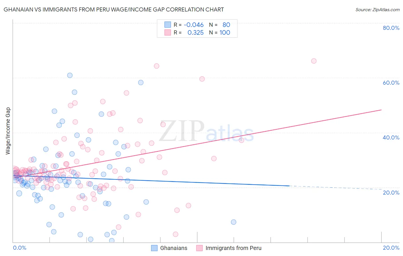 Ghanaian vs Immigrants from Peru Wage/Income Gap