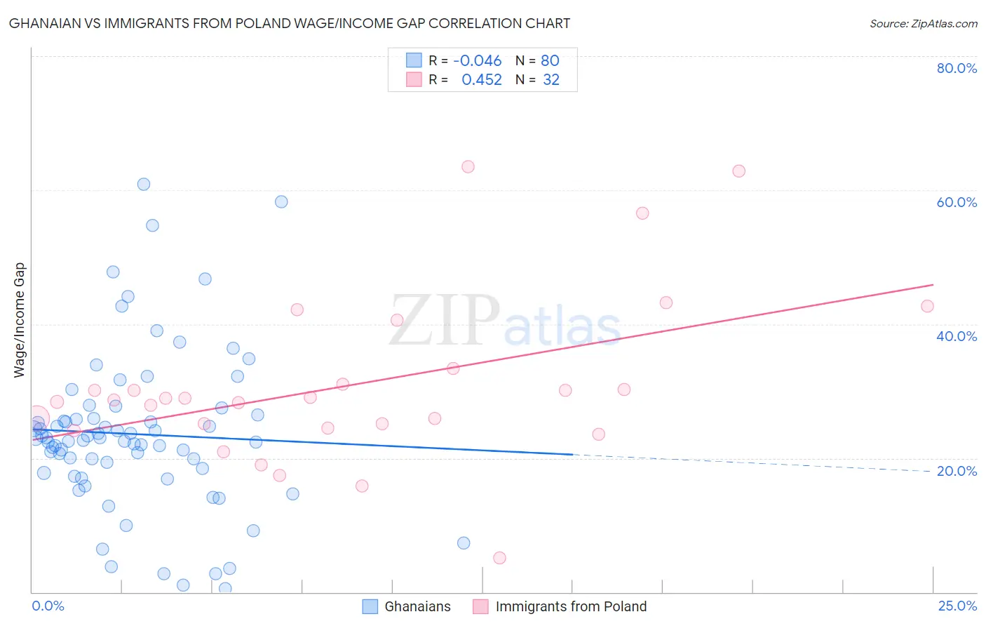 Ghanaian vs Immigrants from Poland Wage/Income Gap