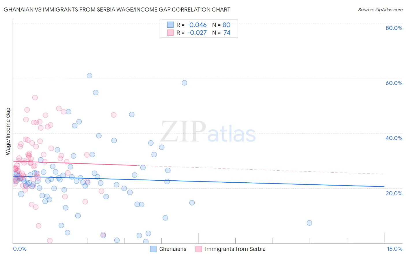 Ghanaian vs Immigrants from Serbia Wage/Income Gap