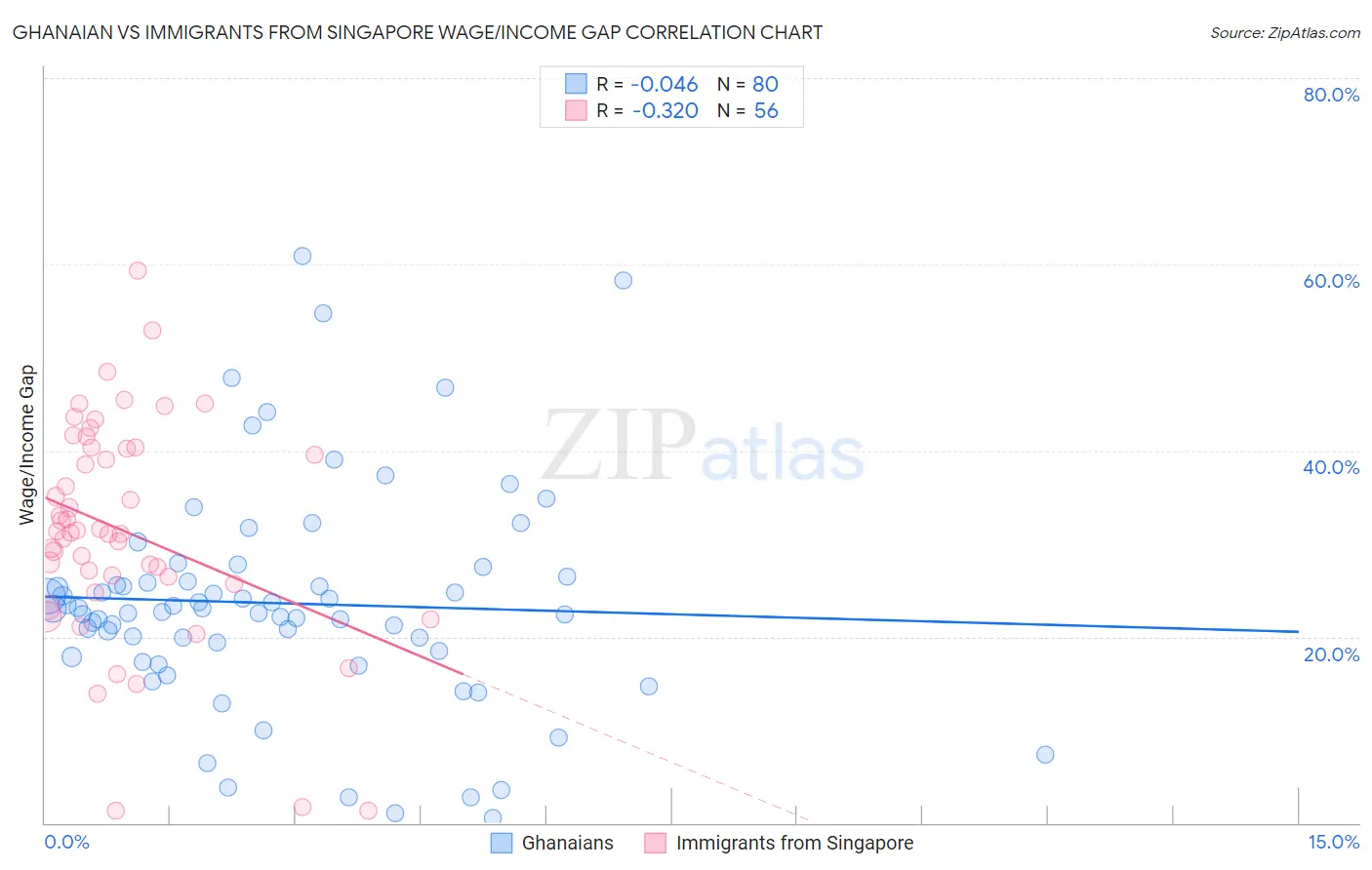 Ghanaian vs Immigrants from Singapore Wage/Income Gap