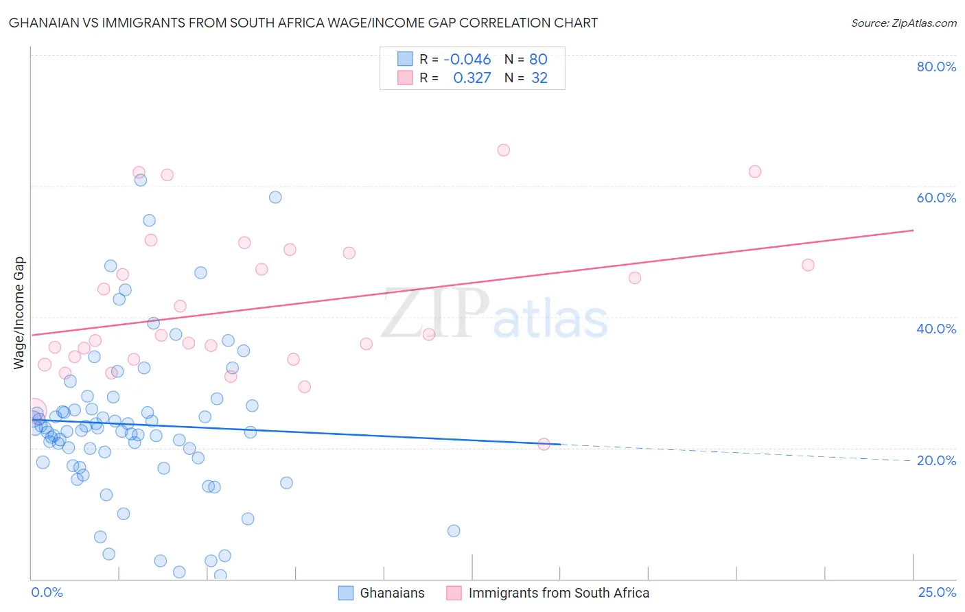 Ghanaian vs Immigrants from South Africa Wage/Income Gap