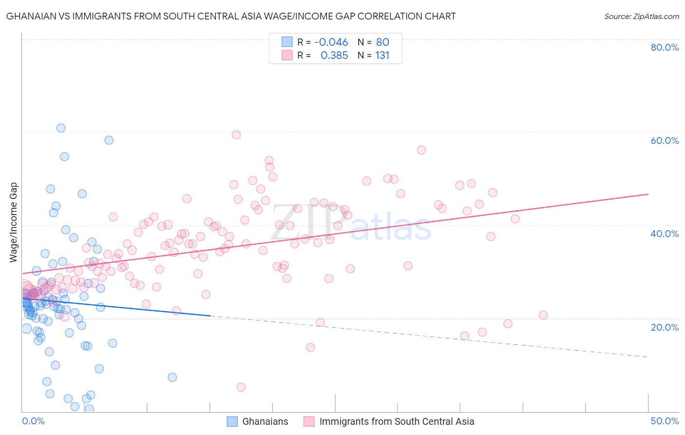 Ghanaian vs Immigrants from South Central Asia Wage/Income Gap