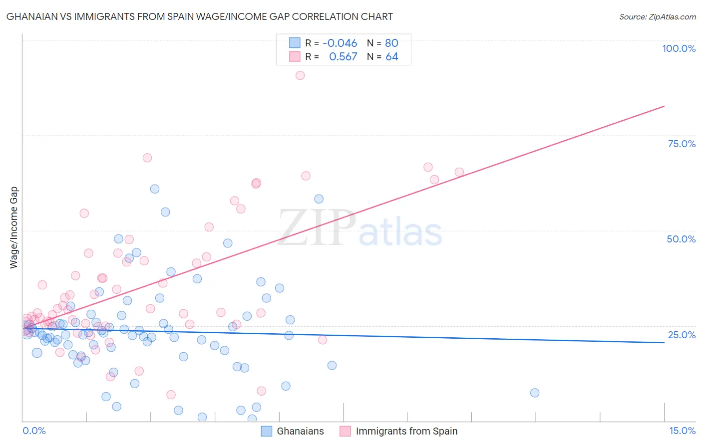 Ghanaian vs Immigrants from Spain Wage/Income Gap