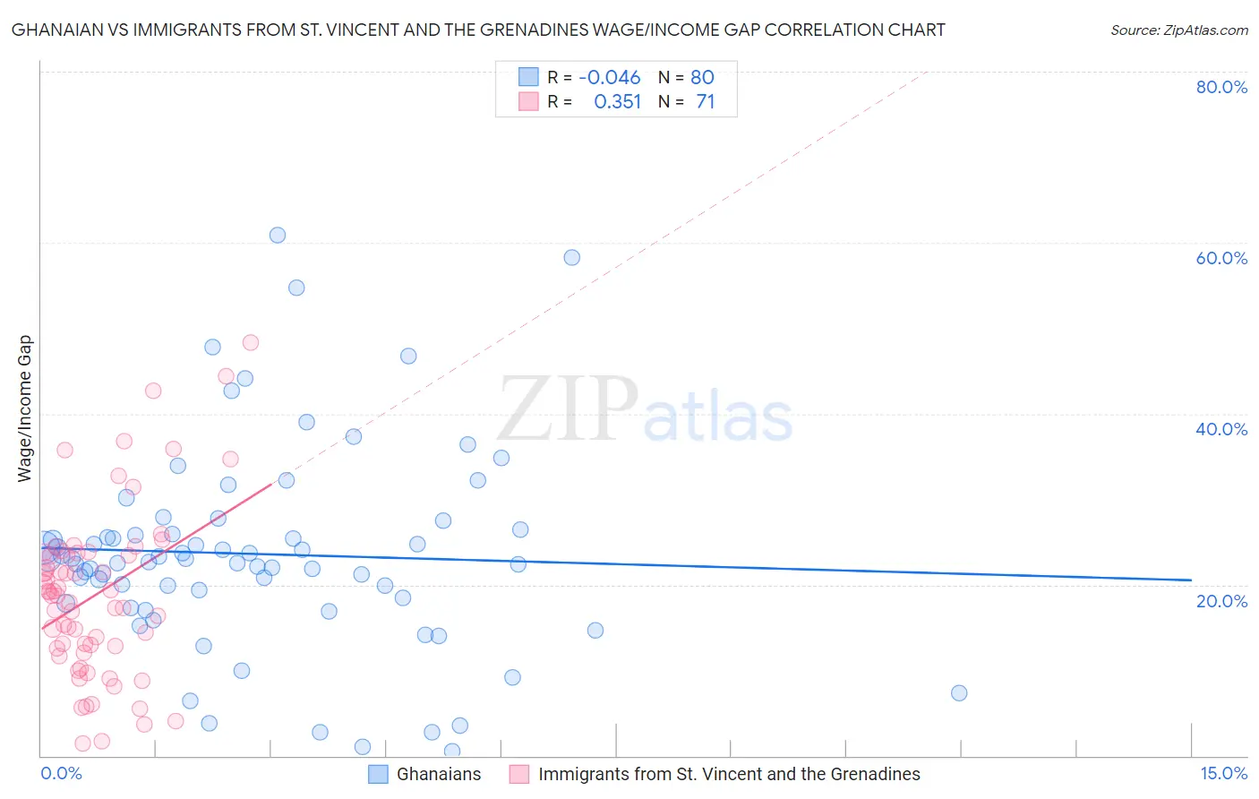 Ghanaian vs Immigrants from St. Vincent and the Grenadines Wage/Income Gap