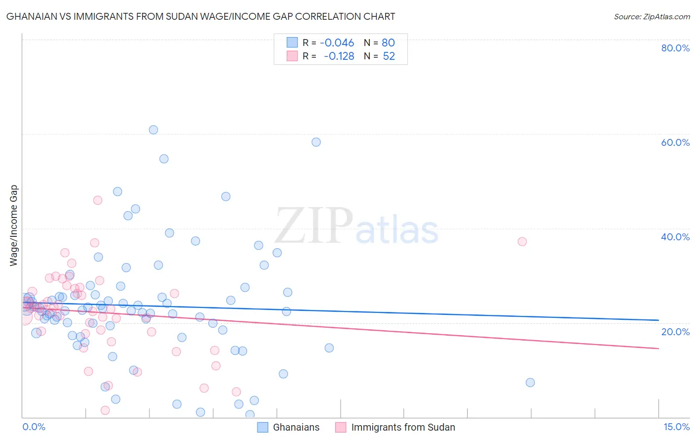 Ghanaian vs Immigrants from Sudan Wage/Income Gap