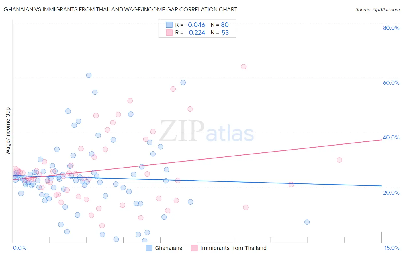 Ghanaian vs Immigrants from Thailand Wage/Income Gap