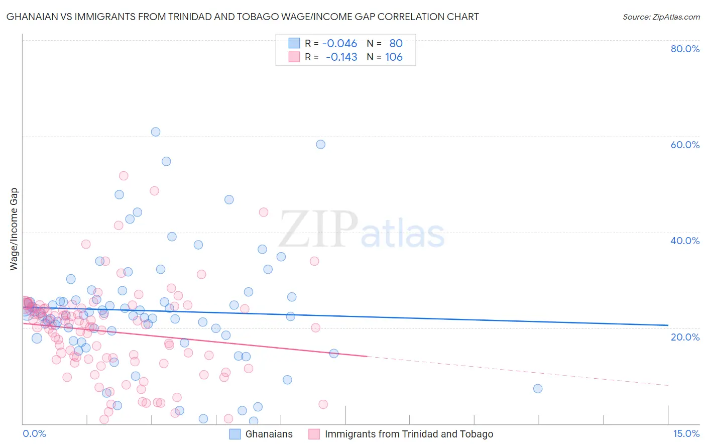 Ghanaian vs Immigrants from Trinidad and Tobago Wage/Income Gap