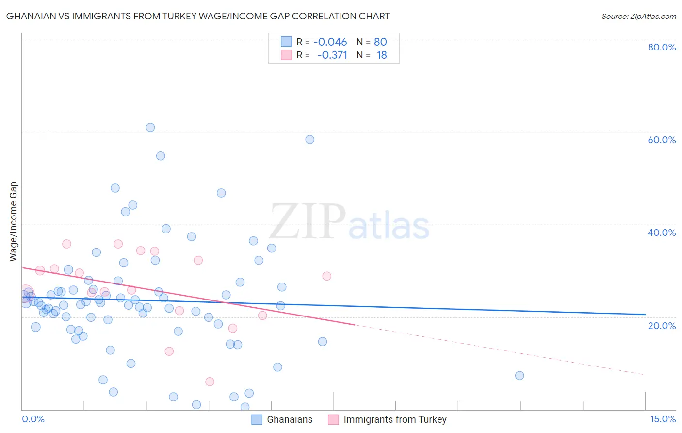 Ghanaian vs Immigrants from Turkey Wage/Income Gap