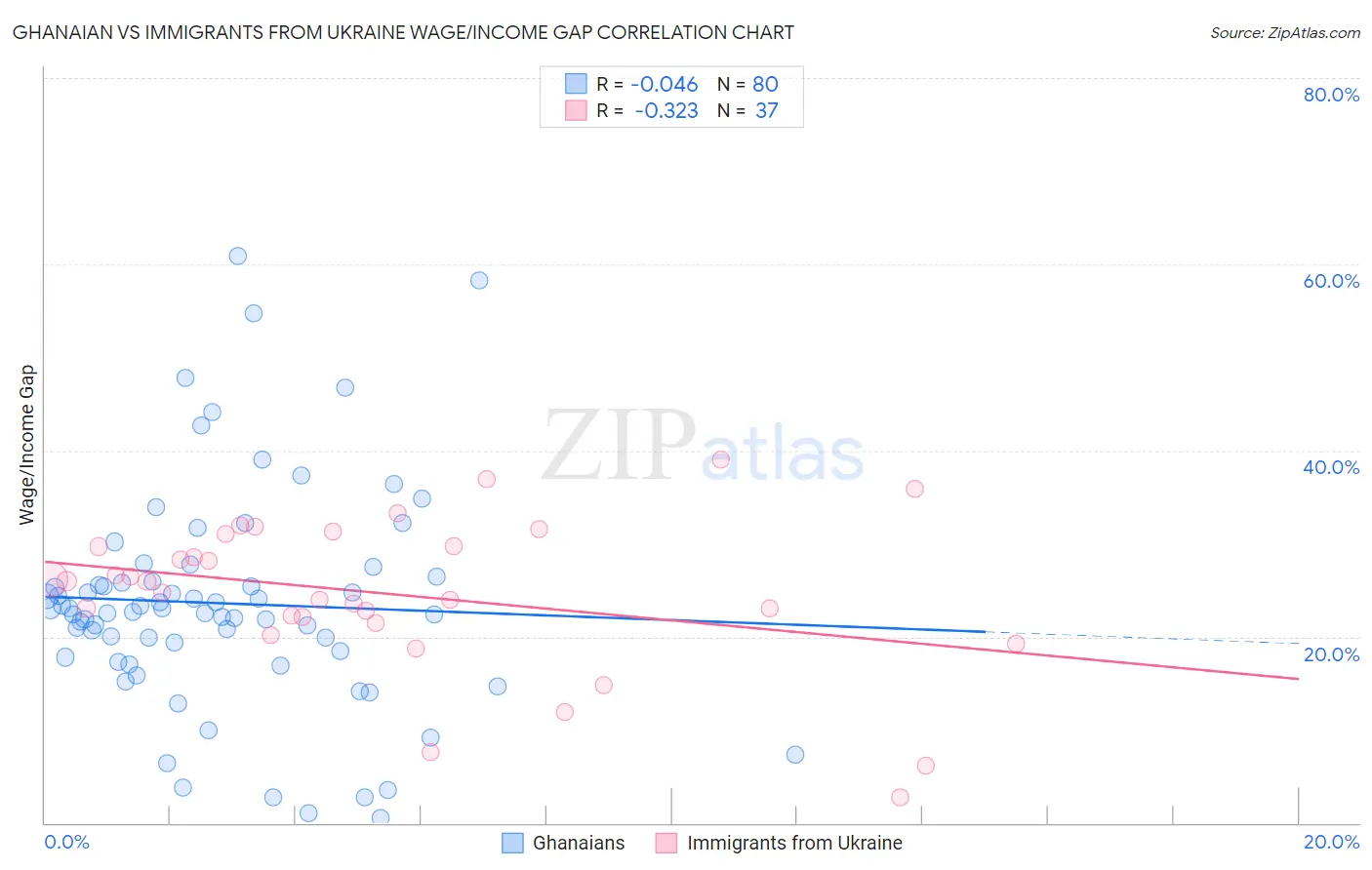 Ghanaian vs Immigrants from Ukraine Wage/Income Gap