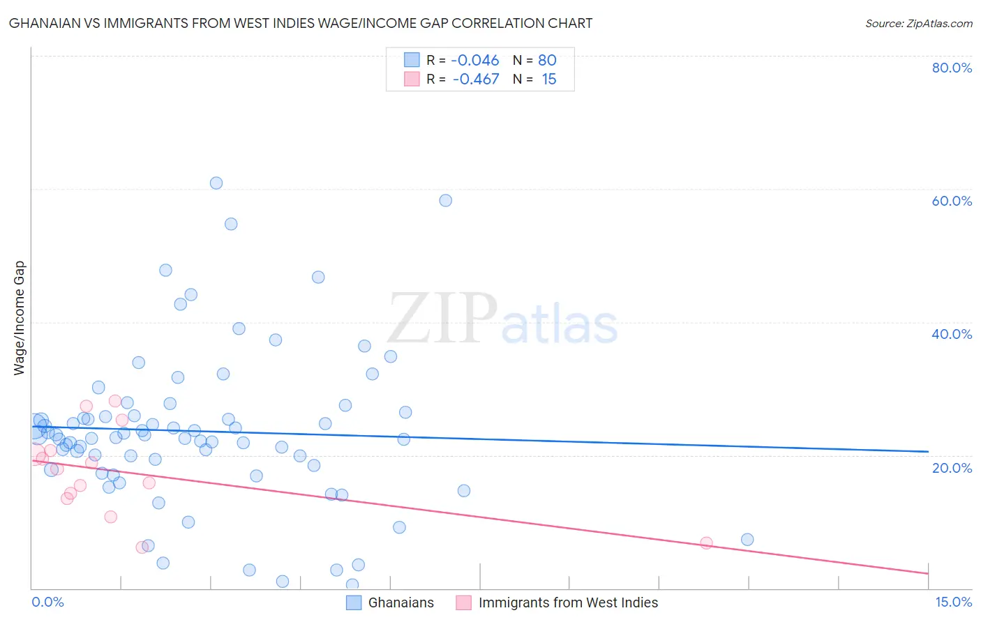 Ghanaian vs Immigrants from West Indies Wage/Income Gap