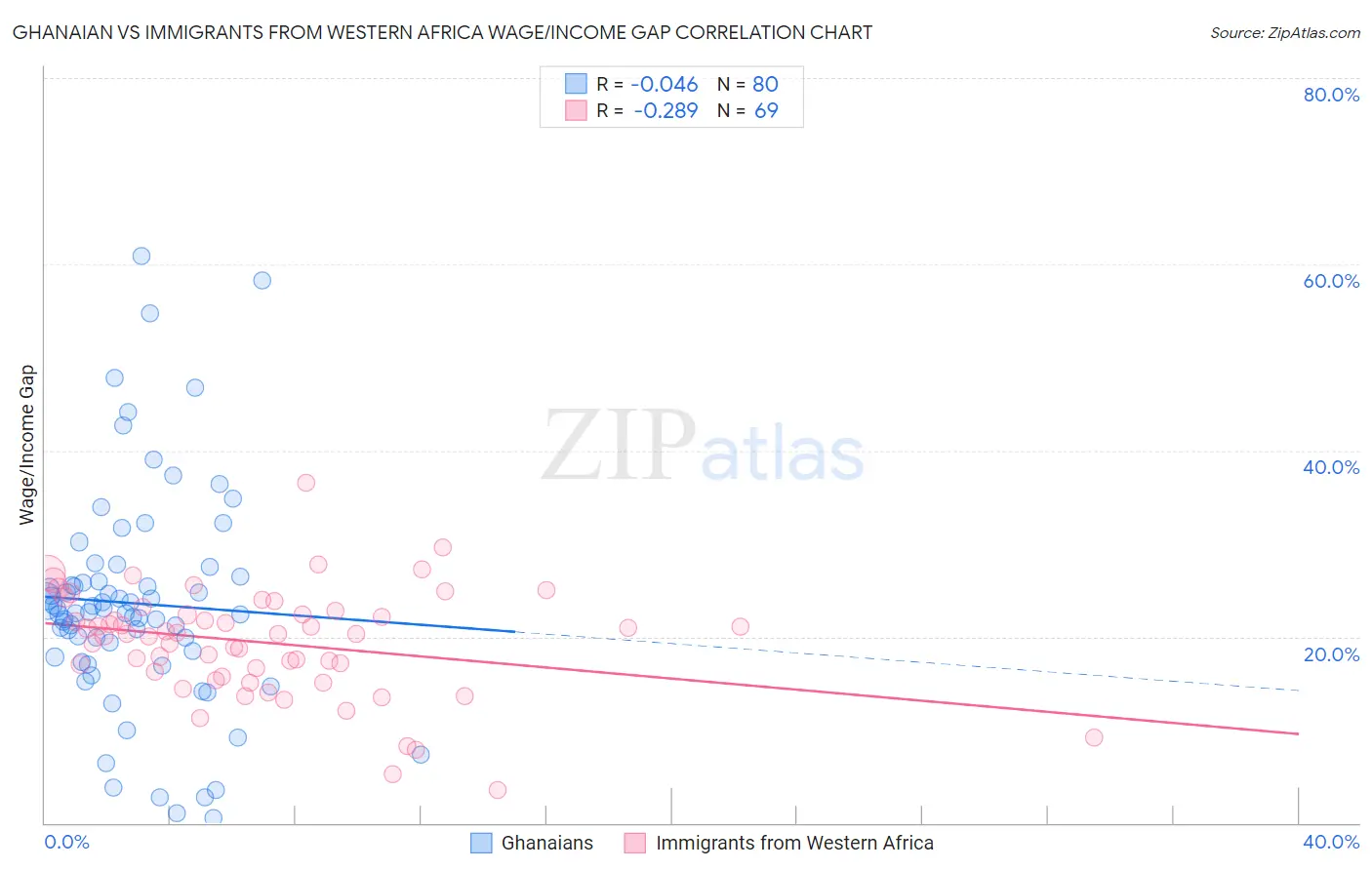 Ghanaian vs Immigrants from Western Africa Wage/Income Gap