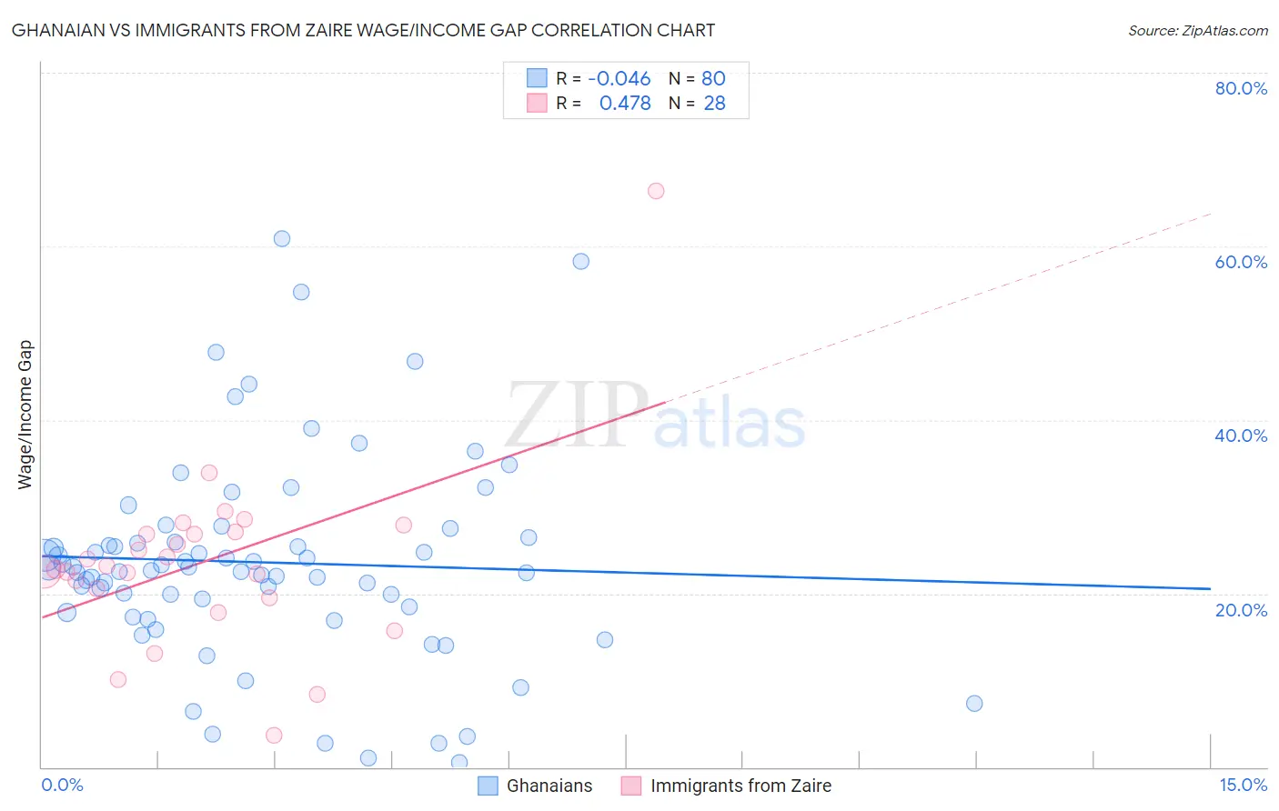 Ghanaian vs Immigrants from Zaire Wage/Income Gap