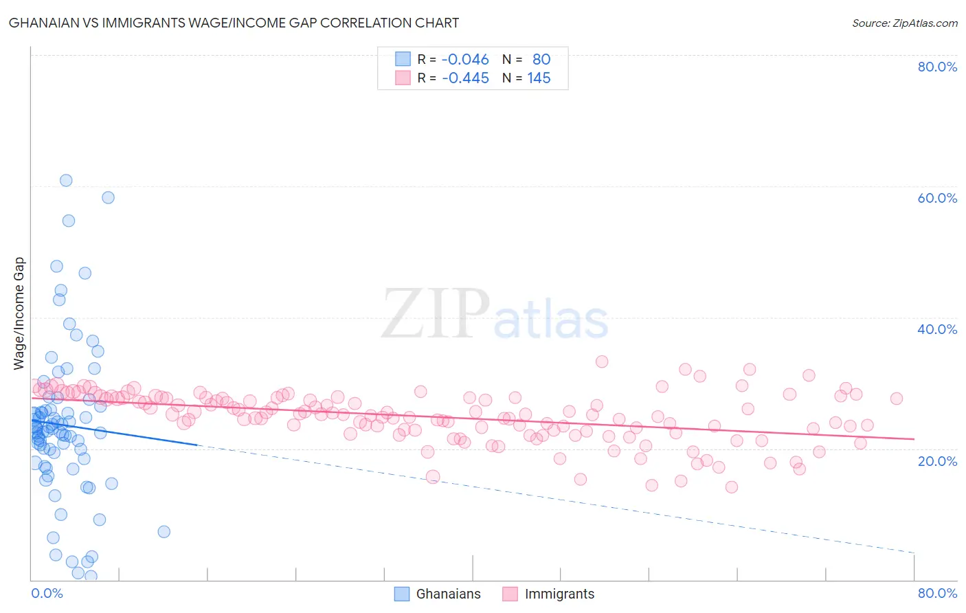 Ghanaian vs Immigrants Wage/Income Gap