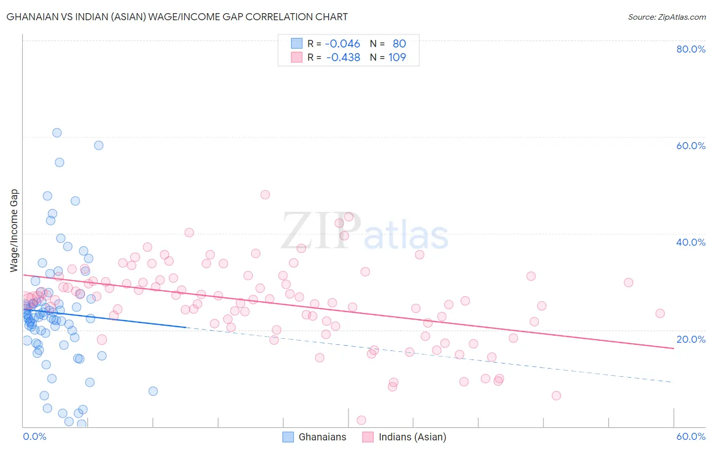 Ghanaian vs Indian (Asian) Wage/Income Gap