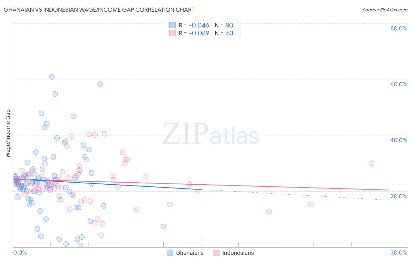 Ghanaian vs Indonesian Wage/Income Gap