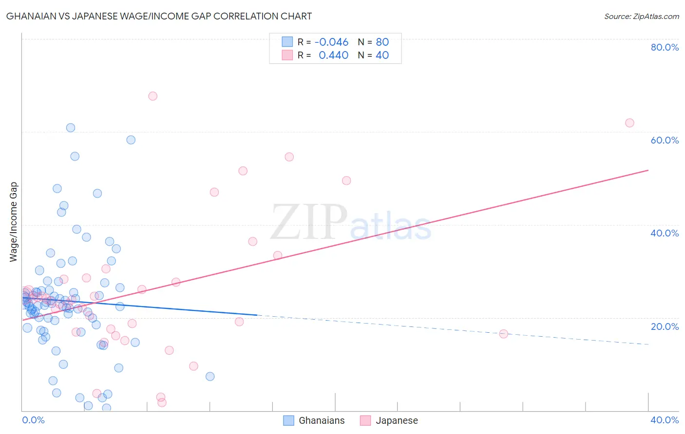 Ghanaian vs Japanese Wage/Income Gap