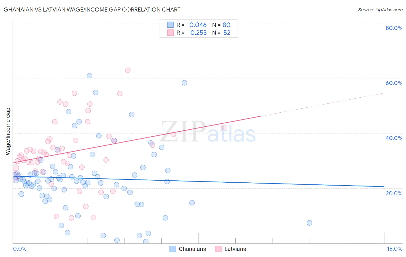 Ghanaian vs Latvian Wage/Income Gap