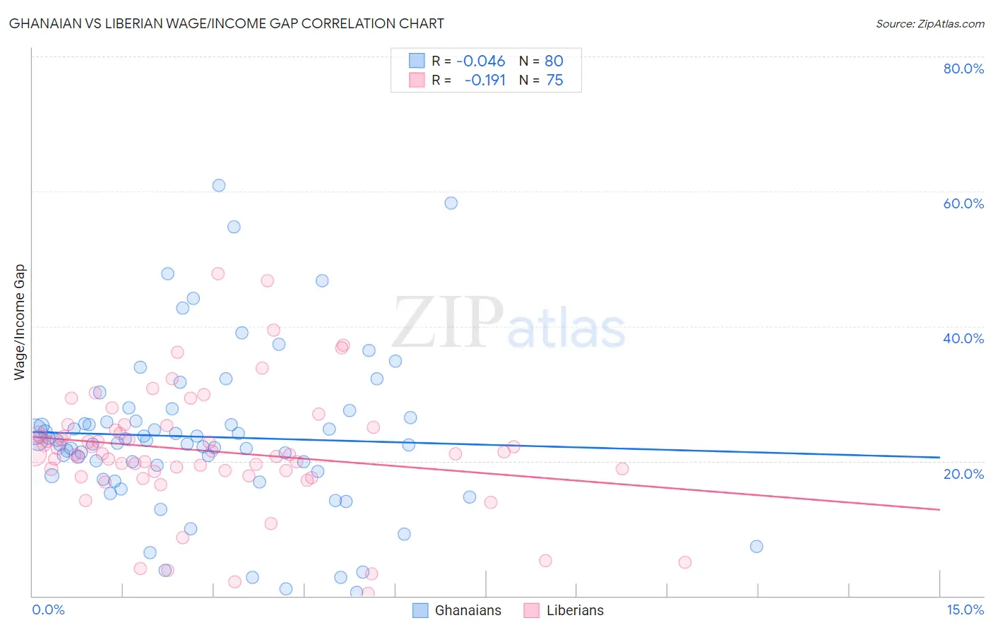 Ghanaian vs Liberian Wage/Income Gap