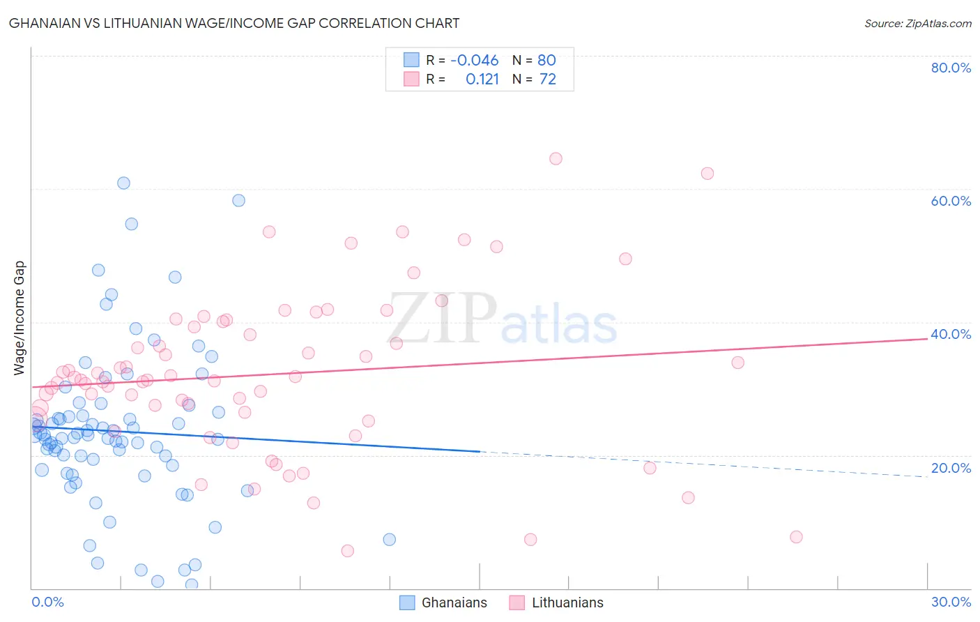 Ghanaian vs Lithuanian Wage/Income Gap