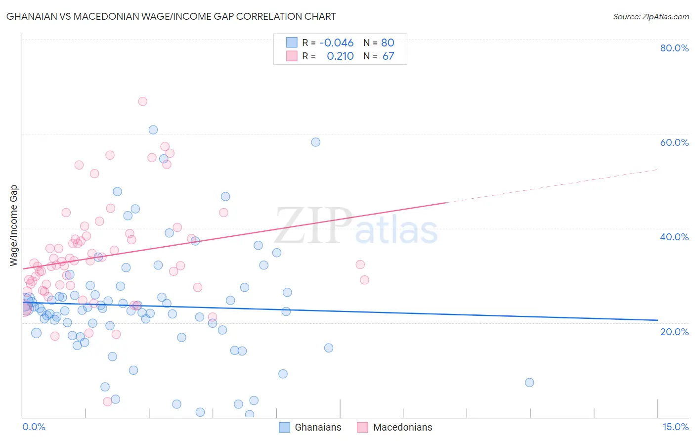 Ghanaian vs Macedonian Wage/Income Gap