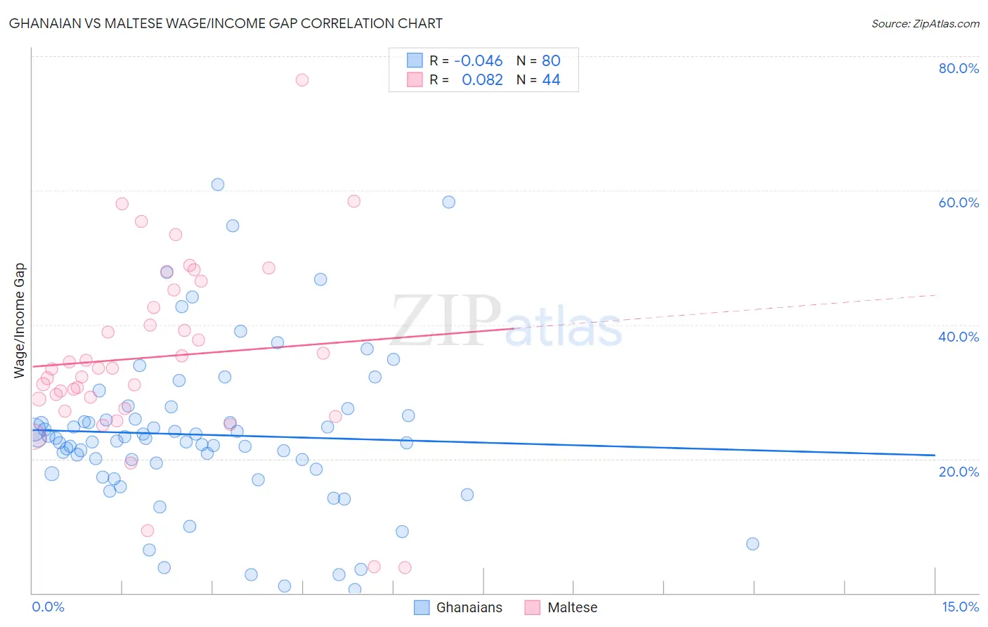 Ghanaian vs Maltese Wage/Income Gap