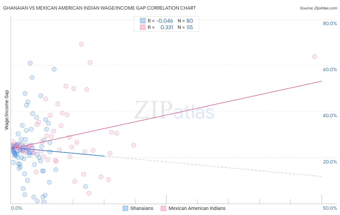 Ghanaian vs Mexican American Indian Wage/Income Gap