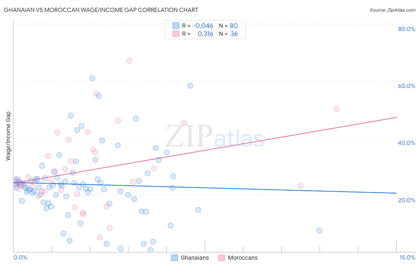 Ghanaian vs Moroccan Wage/Income Gap