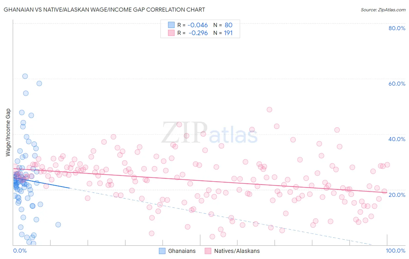 Ghanaian vs Native/Alaskan Wage/Income Gap