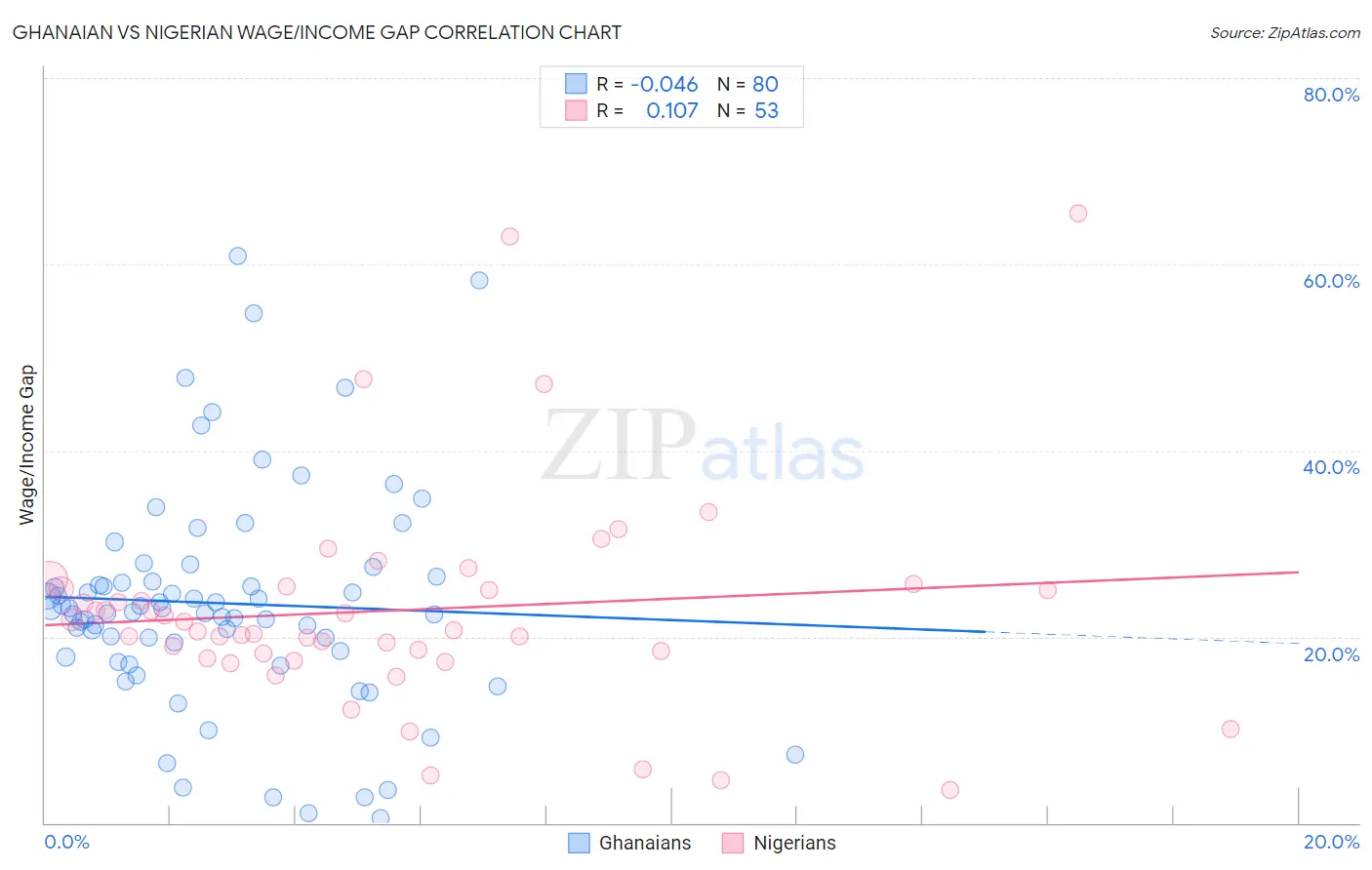 Ghanaian vs Nigerian Wage/Income Gap