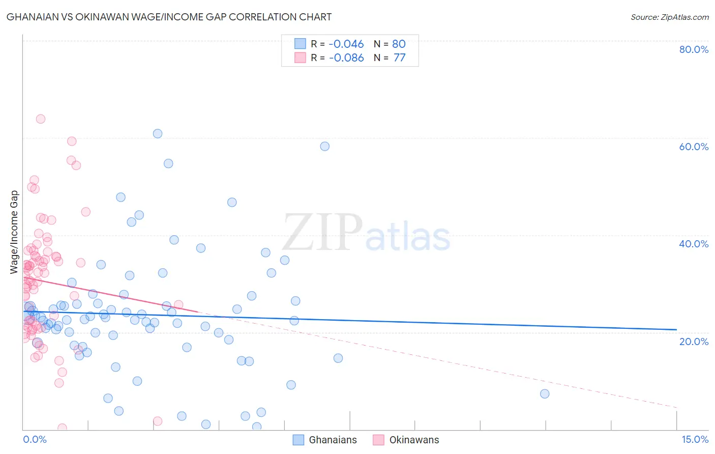 Ghanaian vs Okinawan Wage/Income Gap