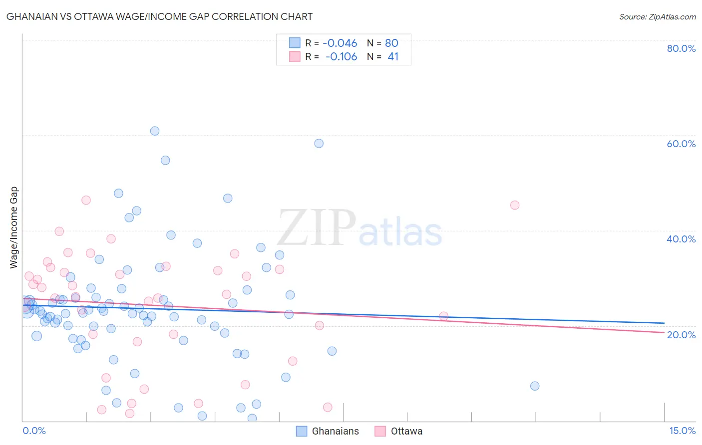 Ghanaian vs Ottawa Wage/Income Gap
