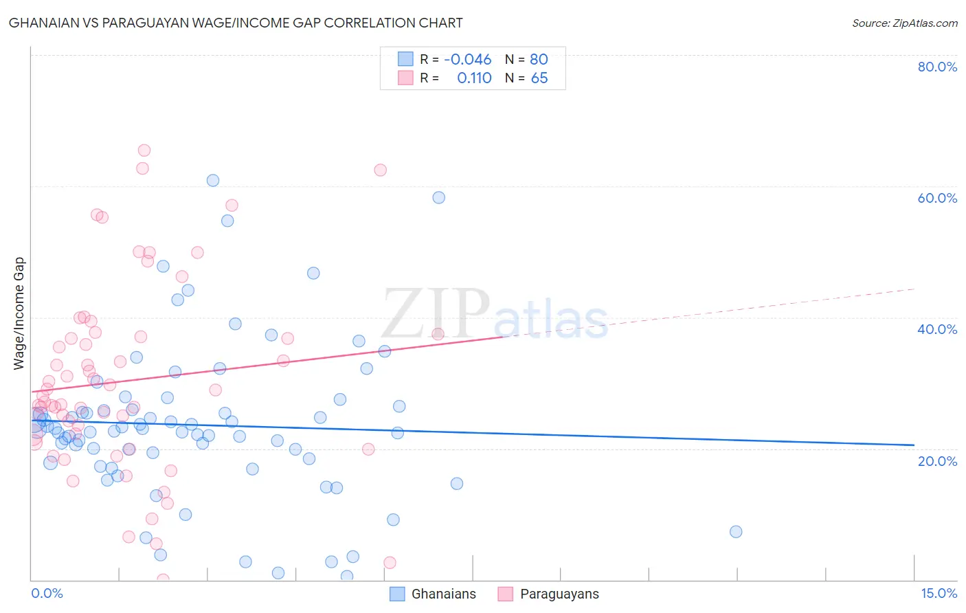Ghanaian vs Paraguayan Wage/Income Gap