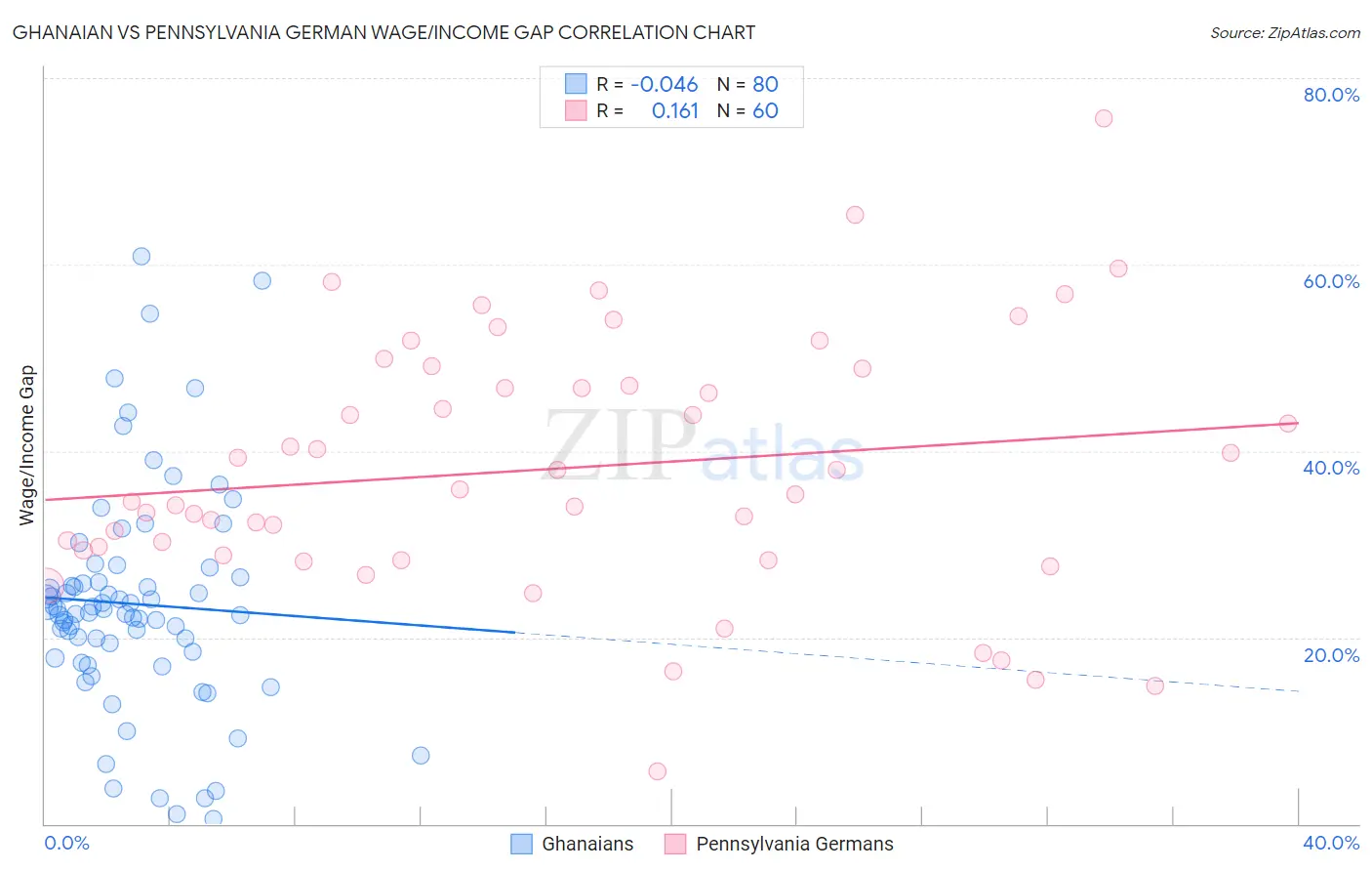 Ghanaian vs Pennsylvania German Wage/Income Gap