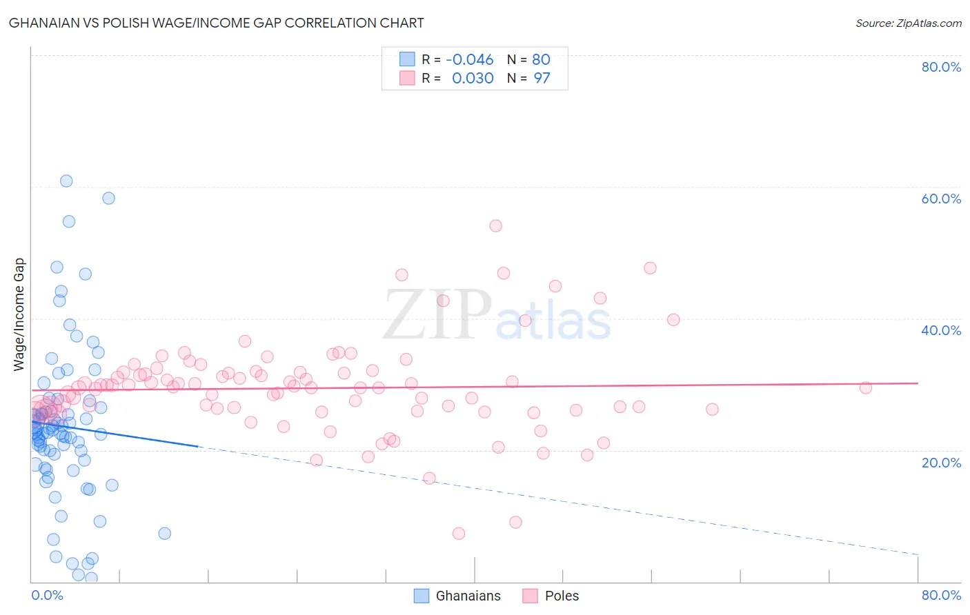 Ghanaian vs Polish Wage/Income Gap