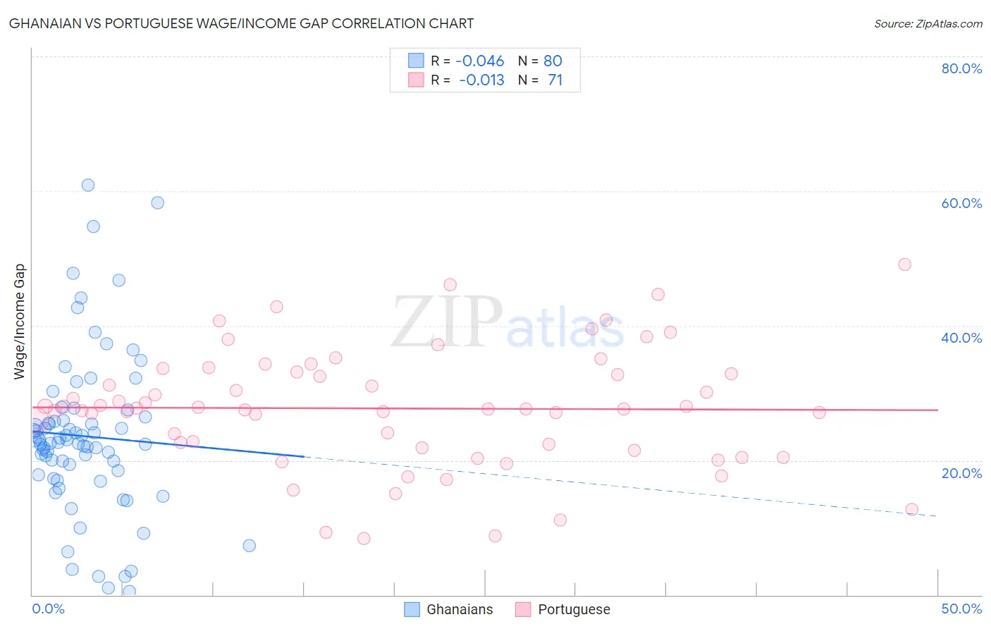 Ghanaian vs Portuguese Wage/Income Gap