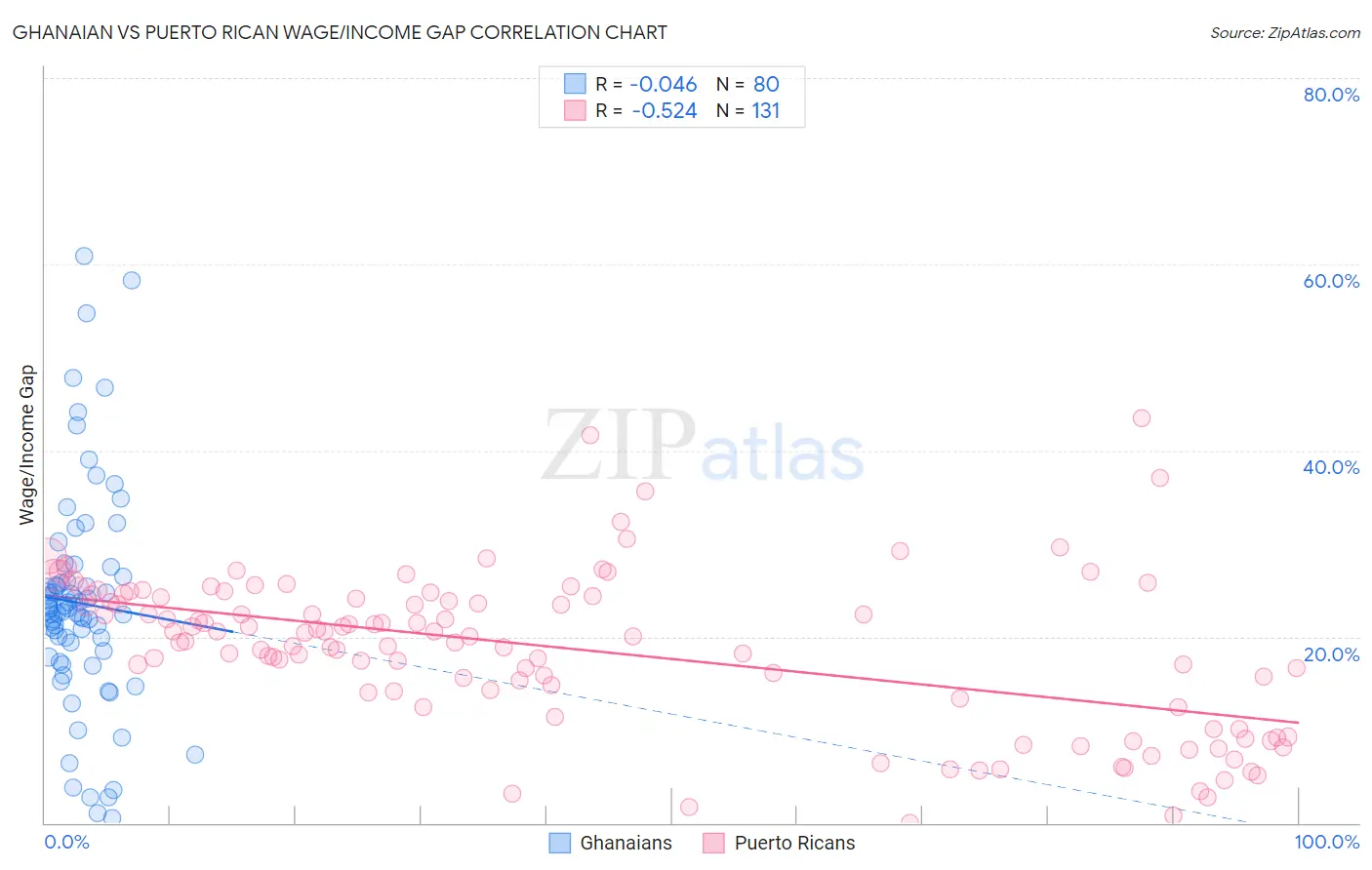 Ghanaian vs Puerto Rican Wage/Income Gap