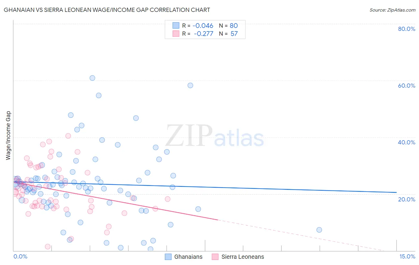 Ghanaian vs Sierra Leonean Wage/Income Gap