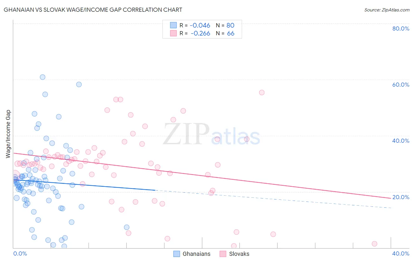 Ghanaian vs Slovak Wage/Income Gap