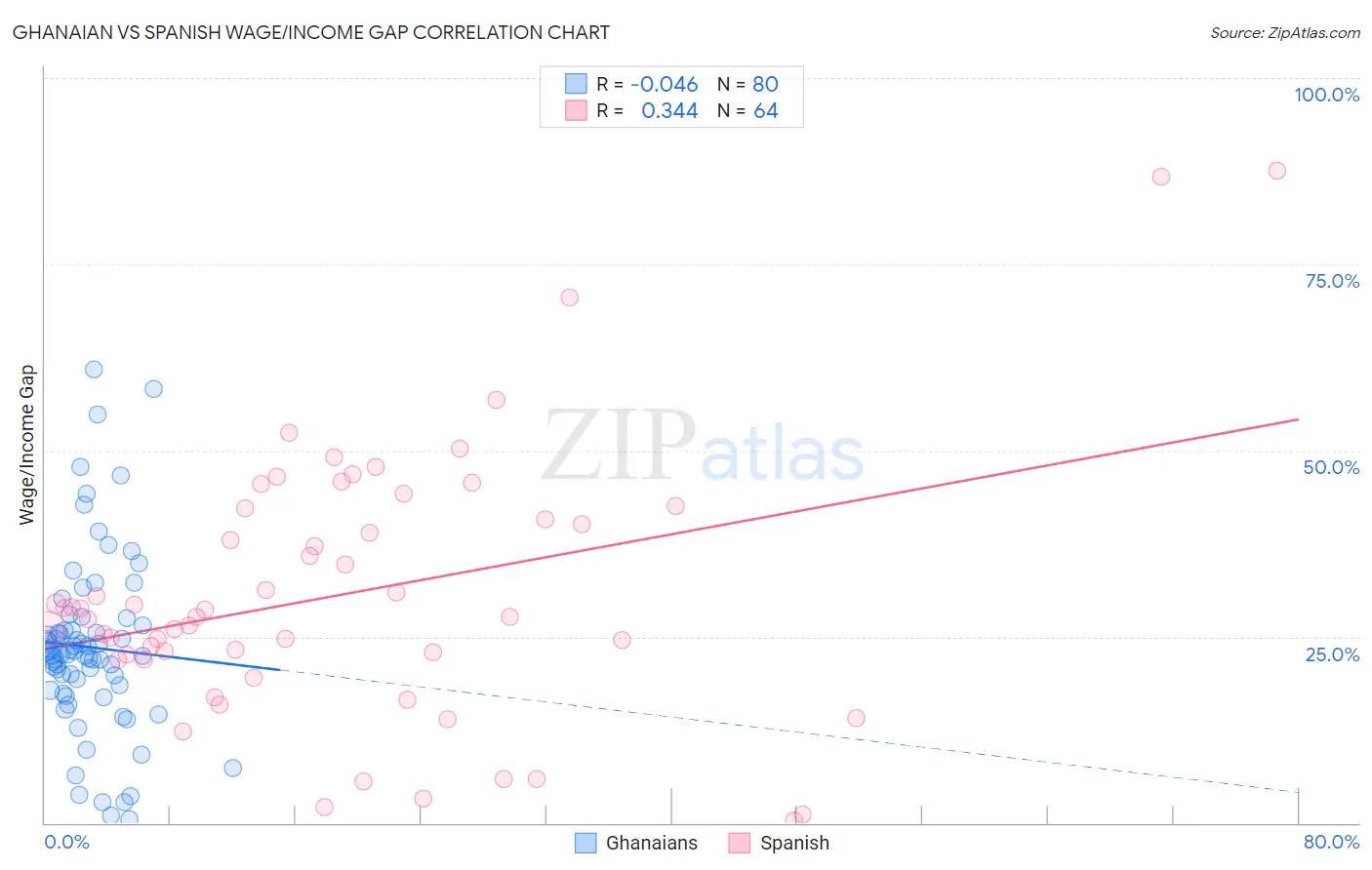 Ghanaian vs Spanish Wage/Income Gap